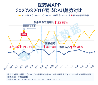 每日互動(dòng)個(gè)推大數(shù)據(jù)：醫(yī)藥類APP增長(zhǎng)明顯，丁香醫(yī)生一騎絕塵