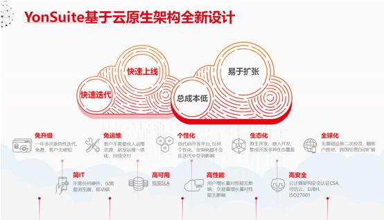 以金融“大禮包”助力核心企業(yè)，用友YonSuite破解產(chǎn)業(yè)鏈自救之道！