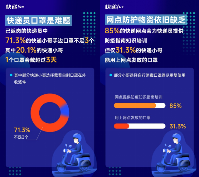 85%快遞員表示網(wǎng)點(diǎn)防疫嚴(yán)格！快遞100發(fā)布“全國(guó)快遞員復(fù)工情況大數(shù)據(jù)報(bào)告”