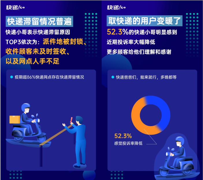 85%快遞員表示網(wǎng)點(diǎn)防疫嚴(yán)格！快遞100發(fā)布“全國(guó)快遞員復(fù)工情況大數(shù)據(jù)報(bào)告”