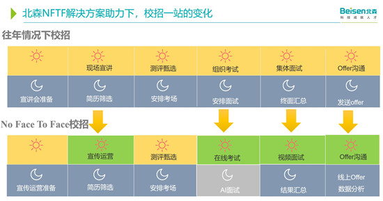 北森NFTF校招方案，全程無(wú)接觸，數(shù)據(jù)無(wú)斷點(diǎn)