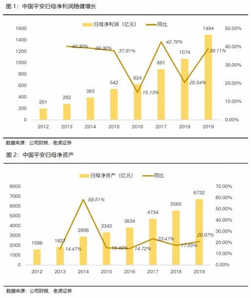 老虎證券：日賺4億的中國(guó)平安如何再進(jìn)一步？渠道改革或成關(guān)鍵