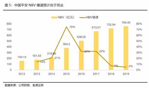 老虎證券：日賺4億的中國(guó)平安如何再進(jìn)一步？渠道改革或成關(guān)鍵