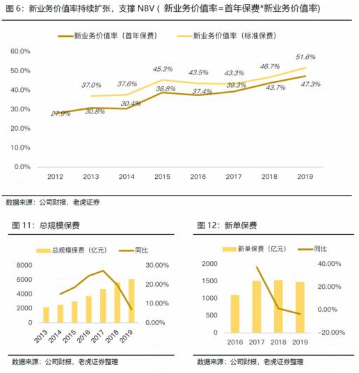 老虎證券：日賺4億的中國(guó)平安如何再進(jìn)一步？渠道改革或成關(guān)鍵