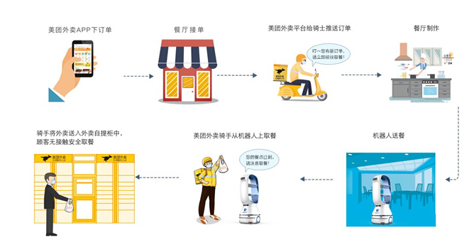 餐飲業(yè)上演絕地求生 疫情之下送餐機器人異軍突起