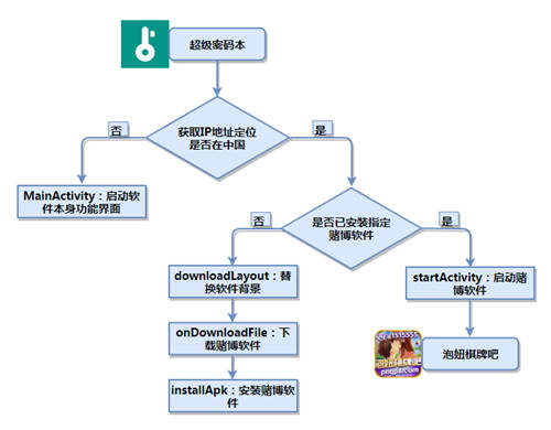 木馬病毒學會“移花接木”，你的安全軟件可能變身網(wǎng)絡賭博病毒軟件