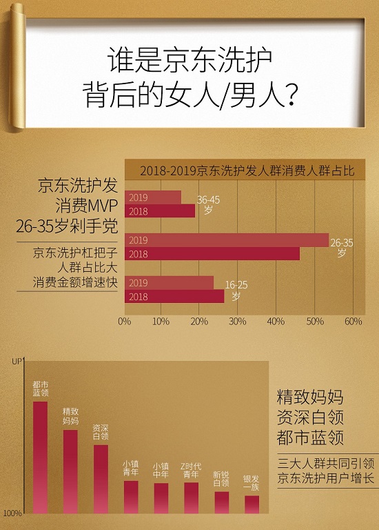 洗護發(fā)消費趨勢白皮發(fā)布 京東超市“煥發(fā)季”持續(xù)火熱