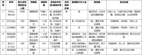 中山一院實(shí)測(cè)6款視頻會(huì)議軟件，華為云WeLink備受好評(píng)