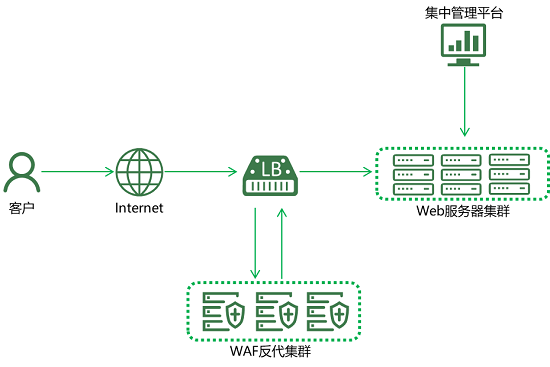 亮相RSA大會的綠盟新一代WAF，究竟有什么不一樣？