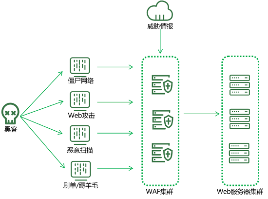 亮相RSA大會的綠盟新一代WAF，究竟有什么不一樣？