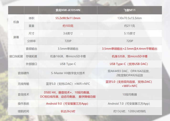 同為高解析音樂(lè)播放器，索尼NW-A105HN和飛傲M11的差別有多大？