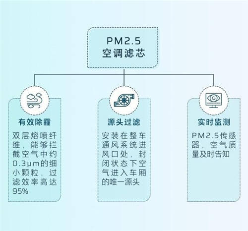 守護(hù)全方位，安全無(wú)死角，HYCAN 007將搭載HEPA高效空調(diào)濾芯