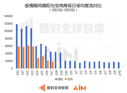 獵豹移動(dòng)：從機(jī)器人大數(shù)據(jù)看，武漢商場(chǎng)顧客咨詢“超市”次數(shù)增長(zhǎng)15倍