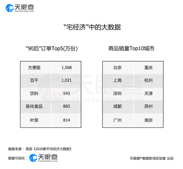居家辦公帶火“外賣經(jīng)濟”：全國900多家外賣平臺助力“安心送”