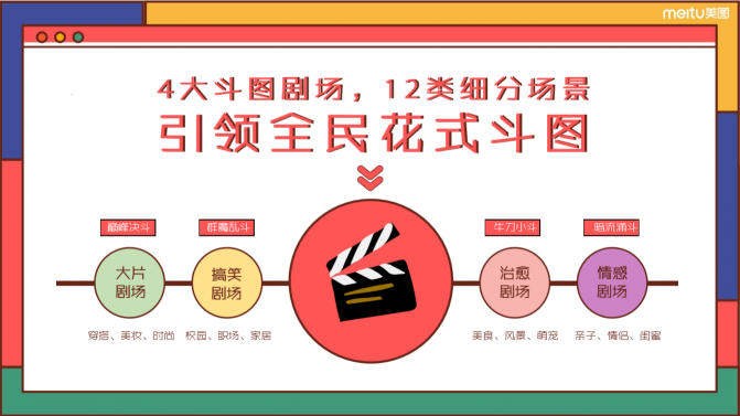 美圖發(fā)布2020年度招商計劃，5大創(chuàng)新維度助力品牌增長