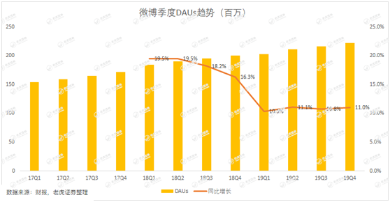 老虎證券：用戶參與度下滑、被廣告主拋棄 微博時(shí)代或許正在結(jié)束