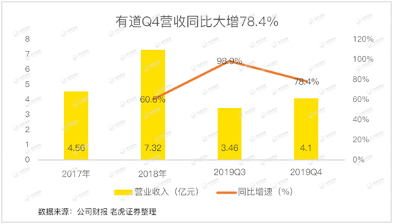 老虎證券：有道賠本賺用戶 何時才能看到盈利的曙光？