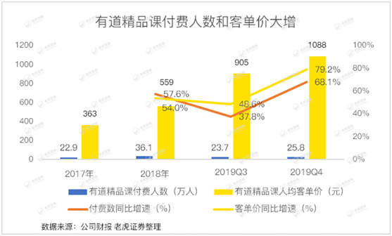 老虎證券：有道賠本賺用戶 何時才能看到盈利的曙光？