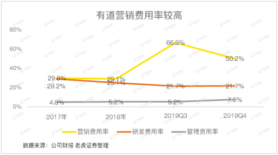 老虎證券：有道賠本賺用戶 何時才能看到盈利的曙光？