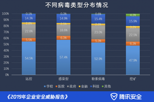 《2019年企業(yè)安全威脅報(bào)告》出爐：每周有近四成企業(yè)遭遇病毒攻擊