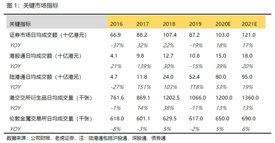 老虎證券：陸港通翻倍港交所成績(jī)亮眼 疫情影響未來(lái)業(yè)績(jī)蒙塵