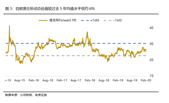 老虎證券：陸港通翻倍港交所成績(jī)亮眼 疫情影響未來(lái)業(yè)績(jī)蒙塵