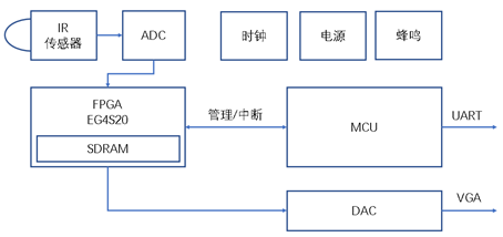 安路科技：測溫儀升級為何缺不了FPGA？