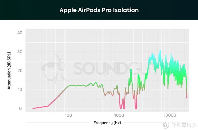 AirPods Pro還是WF-1000XM3，看完這篇你有不同的想法