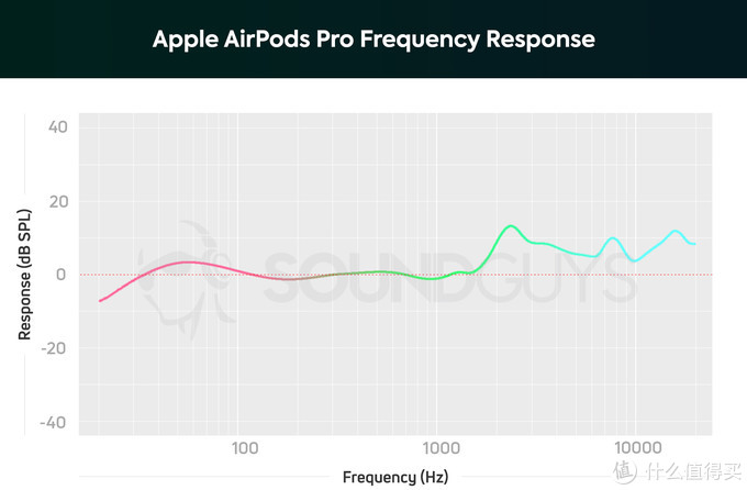 AirPods Pro還是WF-1000XM3，看完這篇你有不同的想法