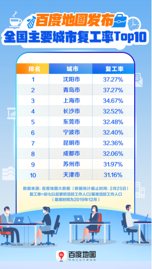 一線城市復工不足四成？看看百度地圖復工指數(shù)怎么說