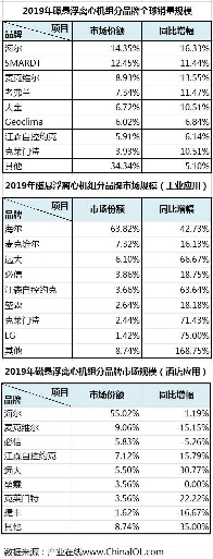 海爾磁懸浮中央空調(diào)全球排名TOP8，靠實效不靠價格
