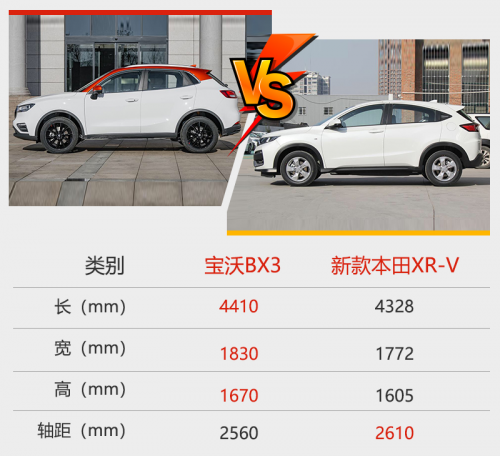 寶沃BX3挑戰(zhàn)本田XR-V？數(shù)據(jù)對(duì)比高低立現(xiàn)