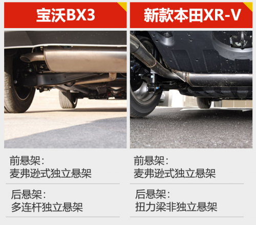 寶沃BX3挑戰(zhàn)本田XR-V？數(shù)據(jù)對(duì)比高低立現(xiàn)