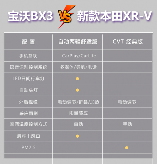 寶沃BX3挑戰(zhàn)本田XR-V？數(shù)據(jù)對(duì)比高低立現(xiàn)