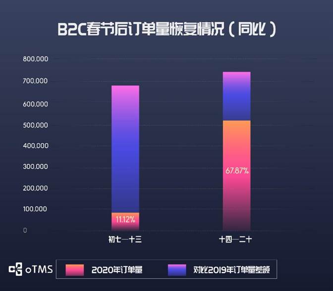 oTMS數據說話：貨主企業(yè)運輸到底恢復了沒？