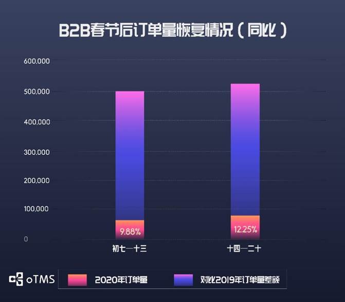 oTMS數據說話：貨主企業(yè)運輸到底恢復了沒？