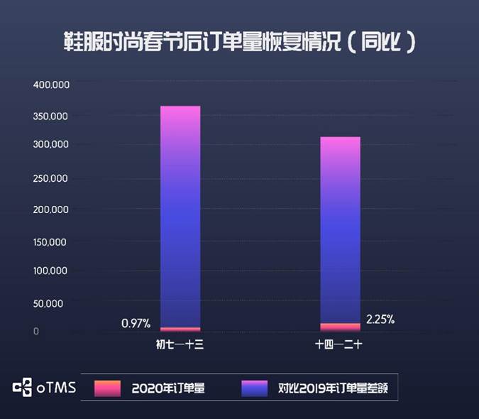 oTMS數據說話：貨主企業(yè)運輸到底恢復了沒？