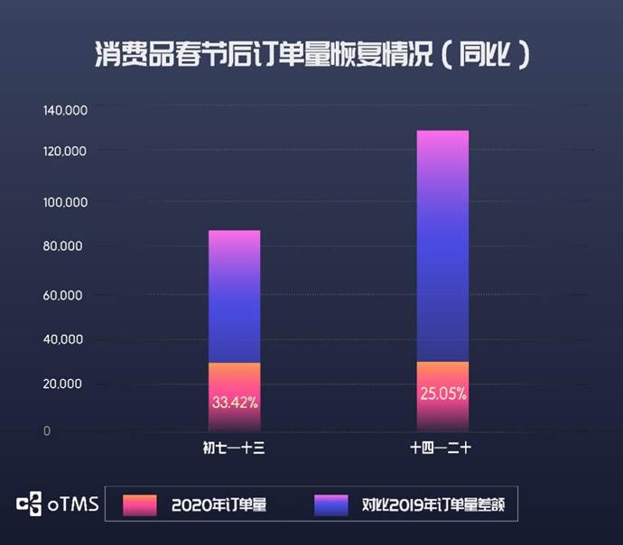 oTMS數據說話：貨主企業(yè)運輸到底恢復了沒？