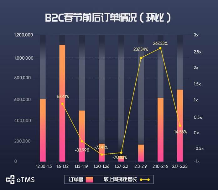 oTMS數據說話：貨主企業(yè)運輸到底恢復了沒？