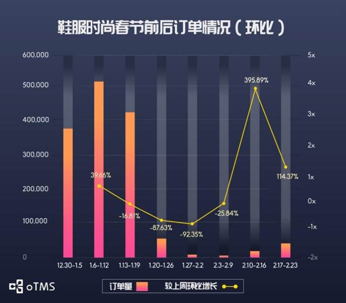 oTMS數據說話：貨主企業(yè)運輸到底恢復了沒？
