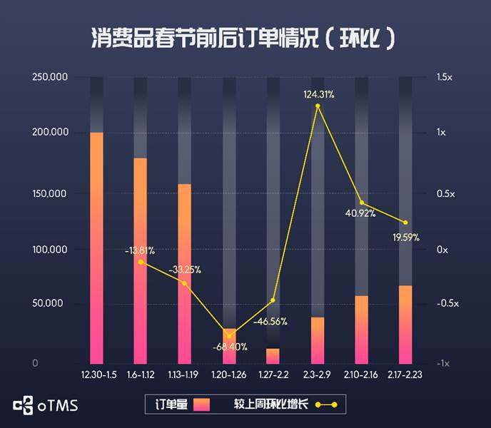 oTMS數據說話：貨主企業(yè)運輸到底恢復了沒？