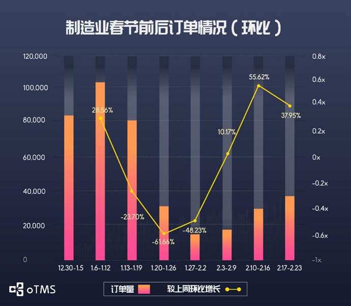oTMS數據說話：貨主企業(yè)運輸到底恢復了沒？
