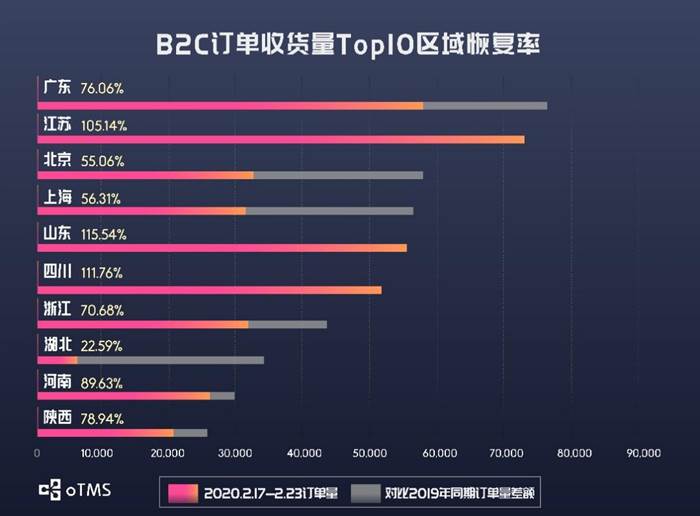 oTMS數據說話：貨主企業(yè)運輸到底恢復了沒？