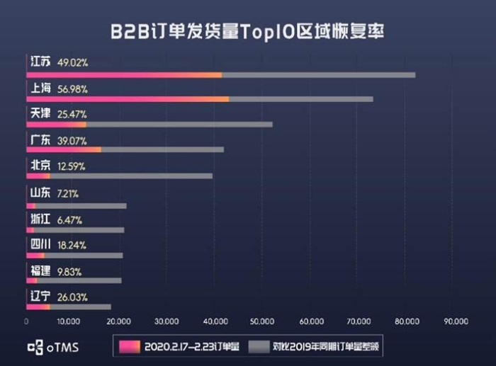 oTMS數據說話：貨主企業(yè)運輸到底恢復了沒？