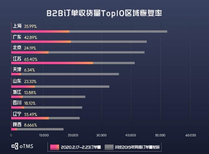 oTMS數據說話：貨主企業(yè)運輸到底恢復了沒？