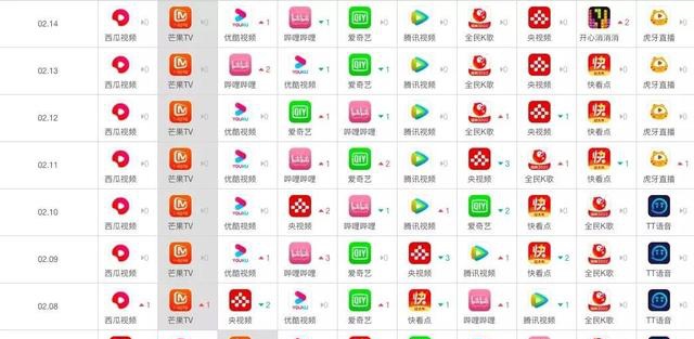 2020長(zhǎng)短視頻混戰(zhàn)，誰在彎道加速？