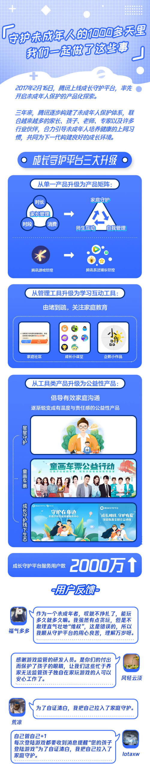 成長守護(hù)平臺上線三年，騰訊如何打造未成年人健康上網(wǎng)系統(tǒng)方案