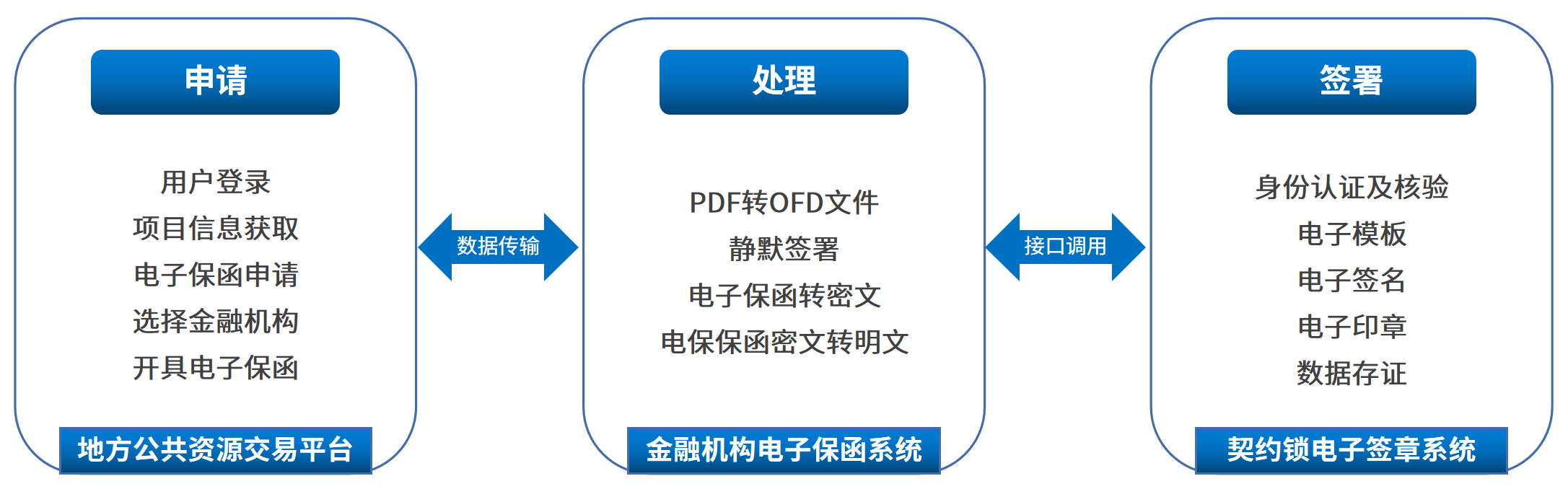 電子保函網(wǎng)上簽，7*24小時(shí)秒出單，企業(yè)投標(biāo)更省心