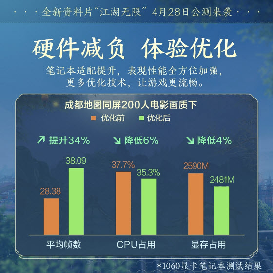 青春書(shū)寫(xiě)江湖未來(lái) 《劍網(wǎng)3》全新資料片“江湖無(wú)限”震撼公測(cè)