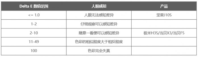堅(jiān)果投影618開門紅，投影品類全渠道銷售額TOP2